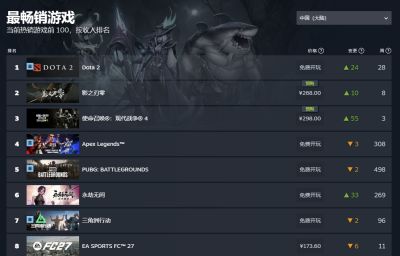 V社修改DOTA2新箱子可赠送，DOTA2登上STEAM双榜第一