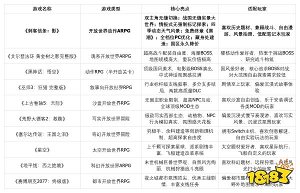 寻找优质开放世界游戏？十大标杆开放世界3A横向测评清单