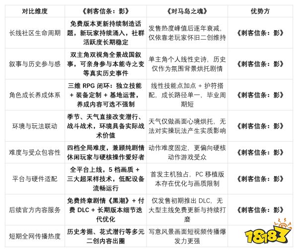 喜欢武士题材，《刺客信条：影》和《对马岛之魂》哪款体验更纯粹？