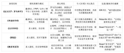 除了《文明》，还有哪些杀时间的策略游戏？五款长线经营策略游戏推荐