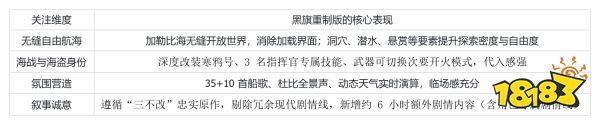 能自由航海冒险的加勒比海盗类游戏,《刺客信条:黑旗 记忆重置》为什么值得入手