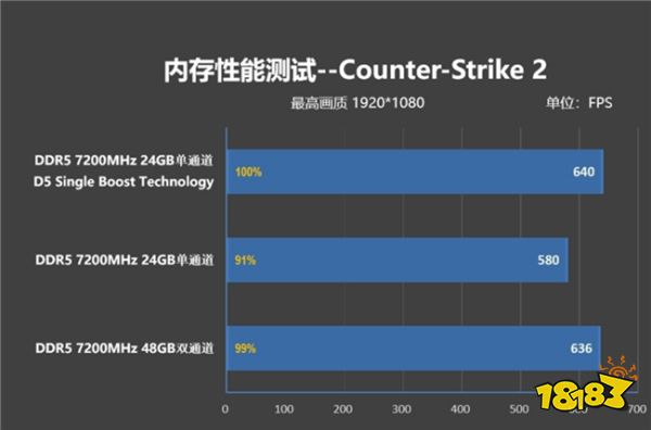 单条DDR5也能释放高性能 技嘉D5 Single Boost技术解析