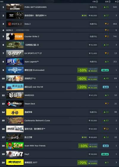 Steam新一周销量榜:《使命召唤:现代战争4》预购登顶全球