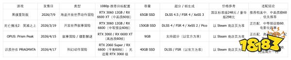 已装 RTX 3060？1080p 下这几款 2026 新作不用换卡也能稳 60 帧