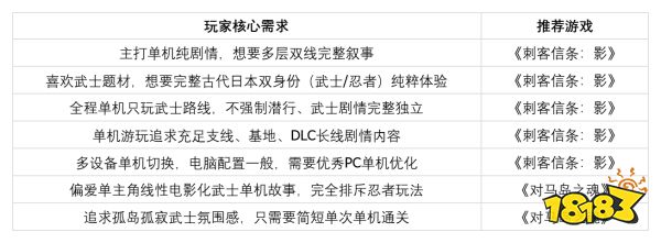 偏好单机纯剧情体验，《刺客信条：影》和《对马岛之魂》选哪个？武士题材两款游戏纯粹度横评