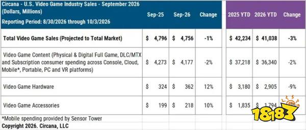 2026年9月美国游戏软硬件销量榜：PS5销售额同比增43%