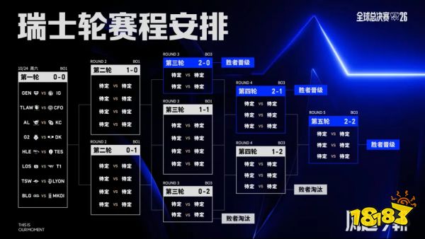 2026英雄联盟全球总决赛瑞士轮即将开启,LPL四队本周六凌晨迎来首战