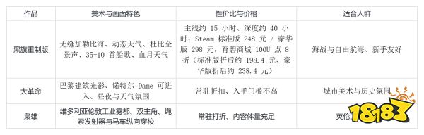 刺客信条系列哪几款画面与美术值得入坑？黑旗重制版、大革命、枭雄横评