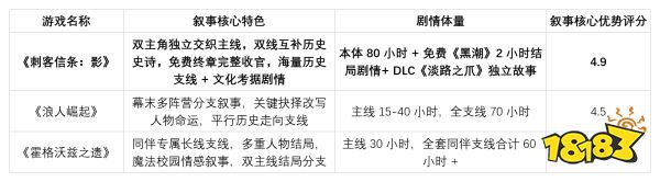 有哪些适合剧情党玩的 3A 游戏？三款叙事大作剧情深度横评