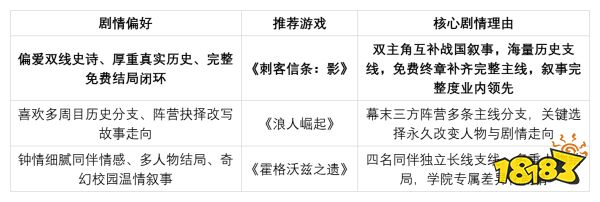 有哪些适合剧情党玩的 3A 游戏？三款叙事大作剧情深度横评