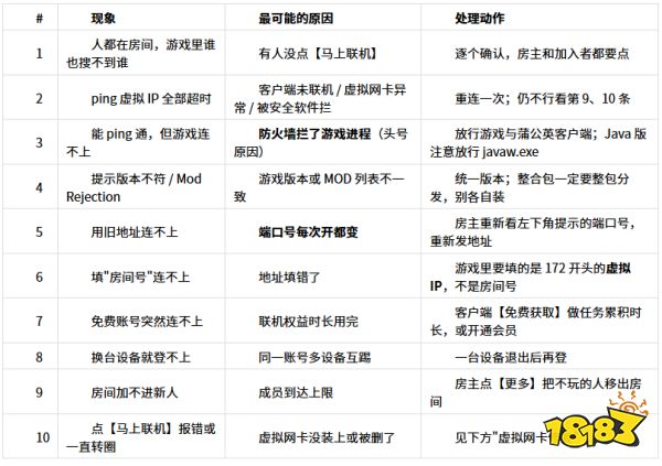 《我的世界》联机卡顿、掉线、连不上？照这套顺序排查，十分钟定位问题