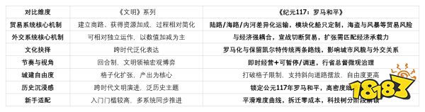 新手入门，玩类似文明系列的游戏选哪类合适？有没有