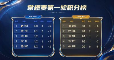 英魂之刃HEL冬季赛第二周:UCN、WDG、TSK不败领跑