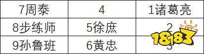 三国云梦录最强混搭阵容推荐及养成攻略