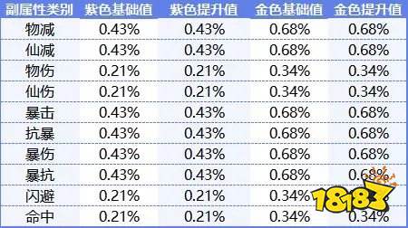 仙剑奇侠传：新的开始御魂属性介绍