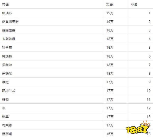 剑与远征:启程英雄攻击力排行榜一览