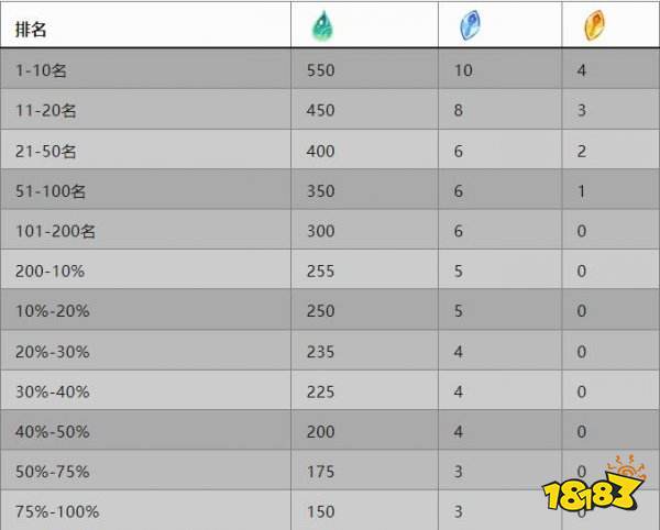 剑与远征:启程迷梦之域玩法技巧攻略