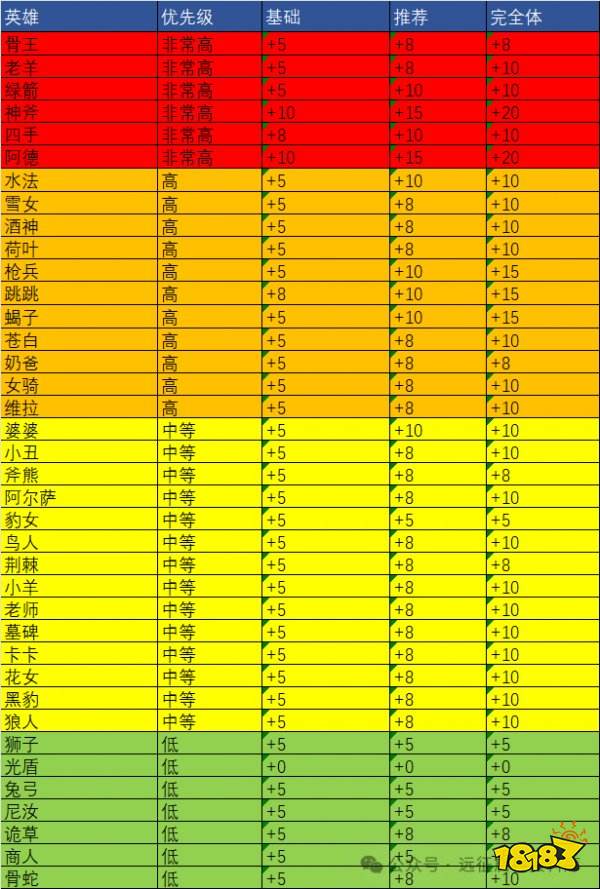 剑与远征：启程英雄专属武器升阶推荐攻略