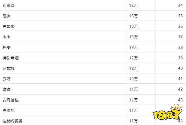 剑与远征:启程英雄攻击力排行榜一览