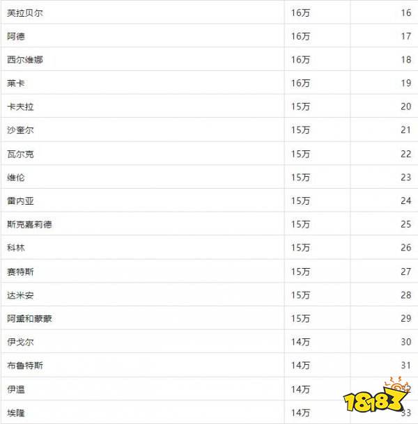 剑与远征:启程英雄攻击力排行榜一览