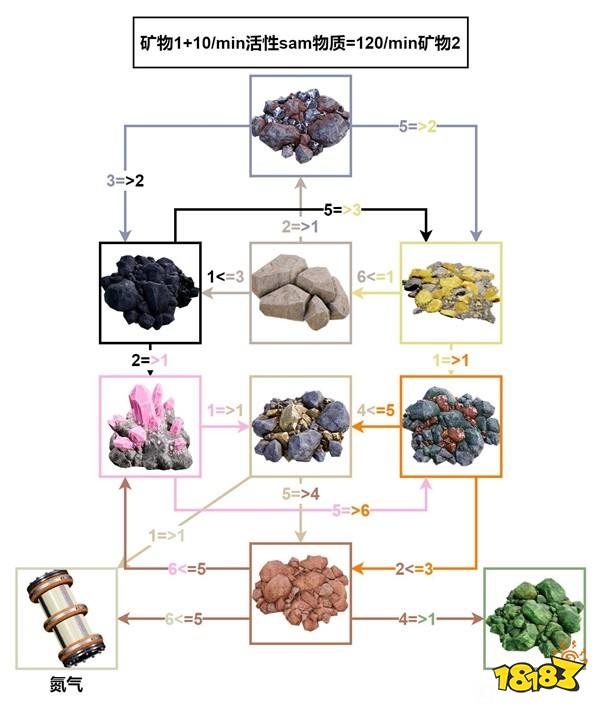 满意工厂1.0版本矿物转化比例一览