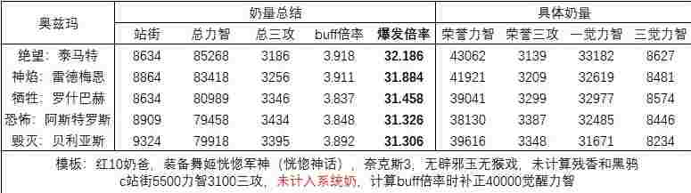 dnf奶爸奥兹玛带哪套_1 dnf奶爸奥兹玛带哪套