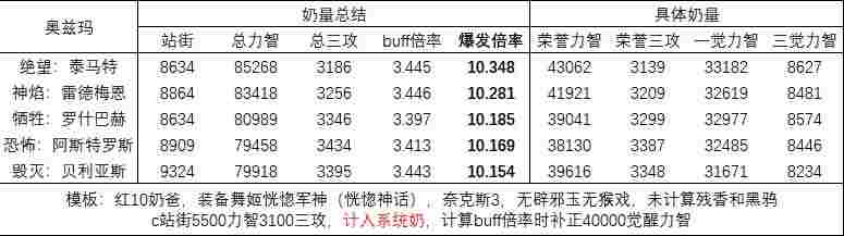 dnf奶爸奥兹玛带哪套_2 dnf奶爸奥兹玛带哪套