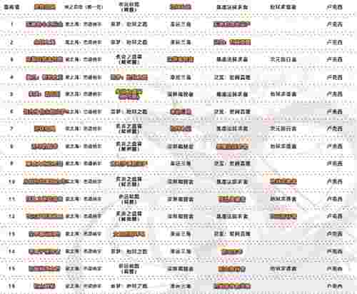 DNF旭旭宝宝又发剑帝神话榜 爆发从4个维度对比 次元已成过去式