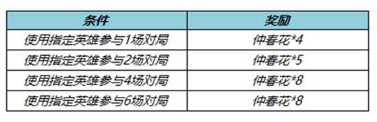 王者荣耀仲春花怎么刷 仲春花获取方法