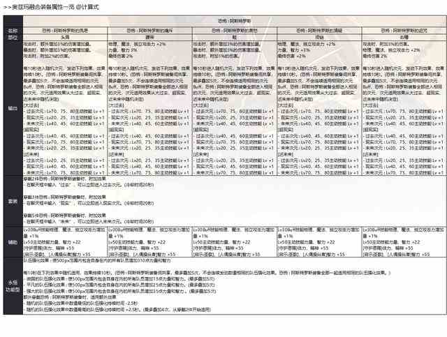 奥兹玛装备属性一览_2 奥兹玛装备属性一览