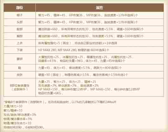 DNF阳光岛屿假期礼包分析 这些道具价值较高