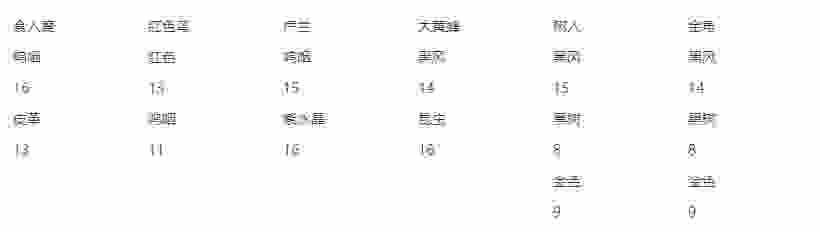 DNF永恒大陆装备所需材料汇总