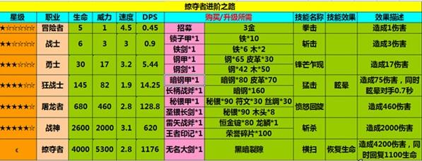 地下城堡战士兵种介绍 冒险者进阶掠夺者之路