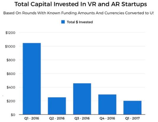 VR泡沫崩裂？一季度AR/VR投资暴跌八成