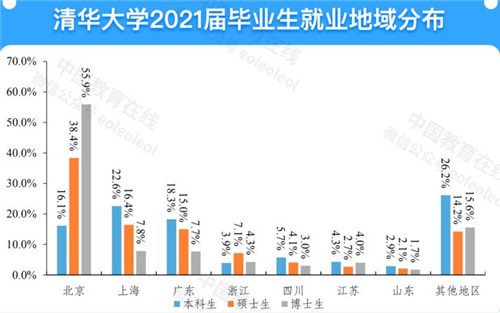 留学率下降，热衷体制内，2021清北毕业生去哪儿？