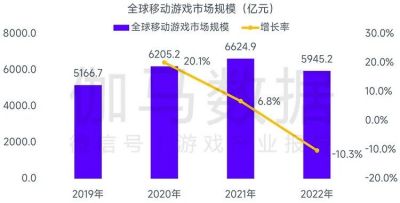 全球竞争力报告：全球移动市场规模缩减10.3%，中国游戏市场占有率稳步提升