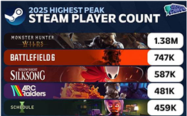 2025 Steam 同时在线榜公布：《怪物猎人：荒野》稳居第一
