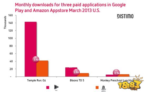 分析称亚马逊在应用商店市场几无胜算