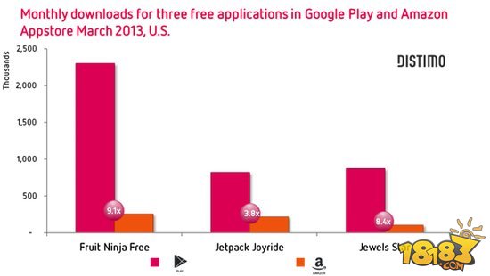 分析称亚马逊在应用商店市场几无胜算