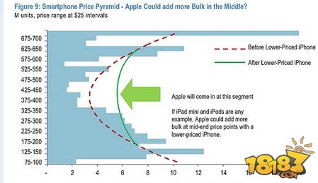 廉价iPhone有助于手机市场双头垄断