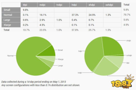 Android系统中，大屏手机占比不足10%