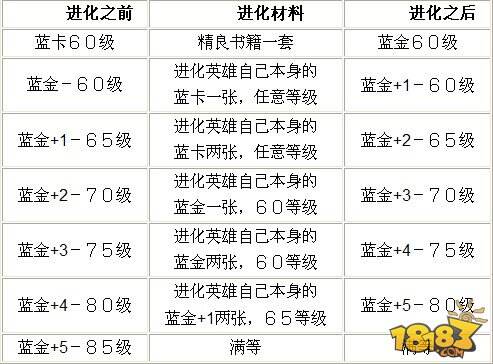 我叫MT进化攻略紫卡蓝卡进化材料一览