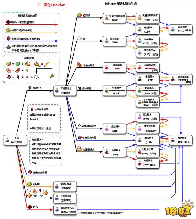 我的世界附魔翻译 药水酿造系统详解