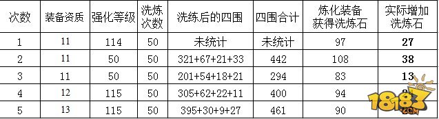 放开那三国快速获取洗炼石技巧独家分享 