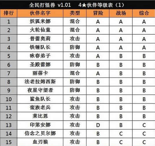 全民打怪兽4星排行榜TOP30