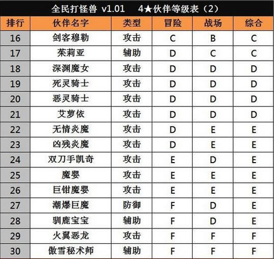 全民打怪兽4星排行榜TOP30