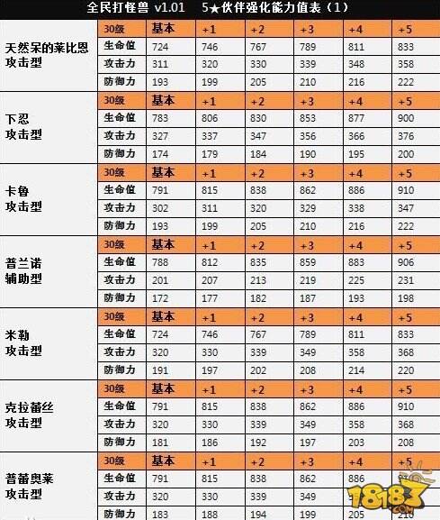 全民打怪兽5星伙伴排行榜及等级能力对照表一览