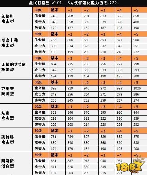 全民打怪兽5星伙伴排行榜及等级能力对照表一览