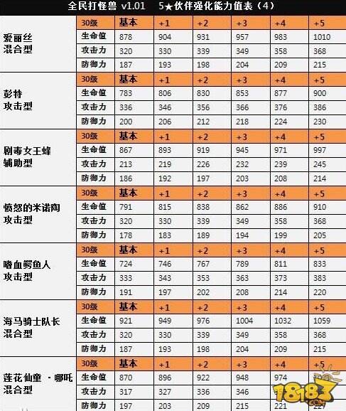 全民打怪兽5星伙伴排行榜及等级能力对照表一览