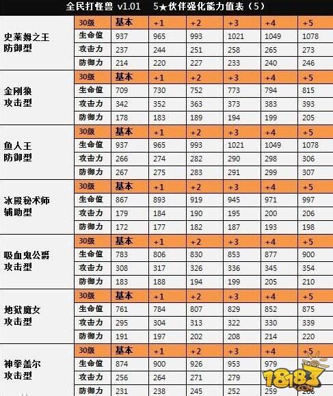 全民打怪兽5星伙伴排行榜及等级能力对照表一览